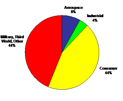 Chart: Military, third world other: 44%; consumer 44%; aerospace 8%; industrial 4%.