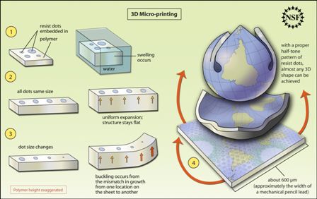 Illustration of how 3D microprinting works