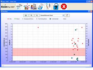 Graphical display of blood glucose, insulin and carbohydrate data in T4NET