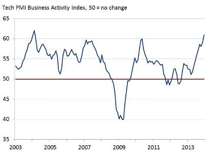 Tech PMI Business Activity index